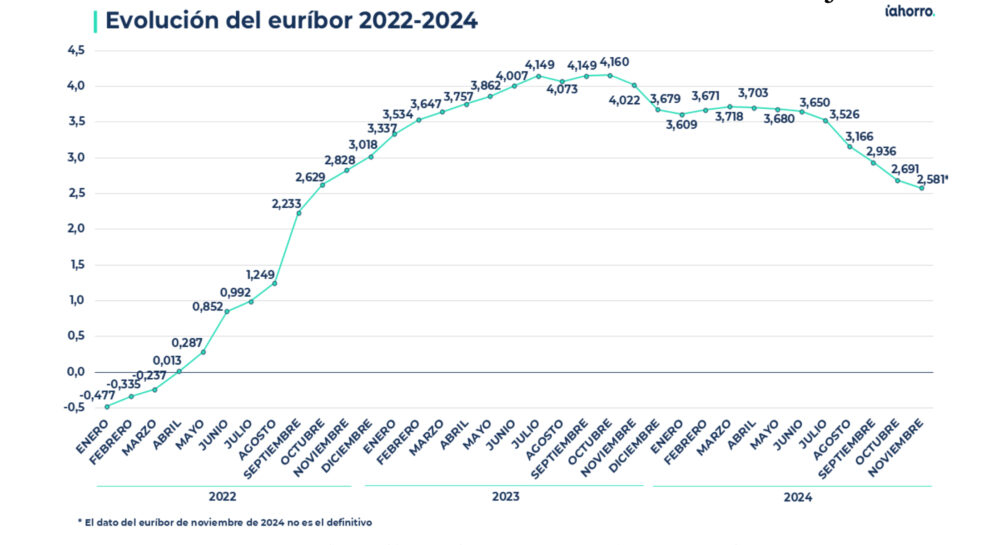 Última oportunidad para cambiar de hipoteca variable sin comisiones: ¿qué coste tendrá en 2025? iAhorro responde todas tus dudas.