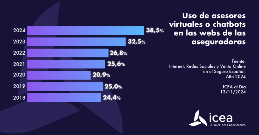 Un 38,5% de las aseguradoras españolas ya han incorporado asesores virtuales o chatbots en sus páginas web, según datos de ICEA.