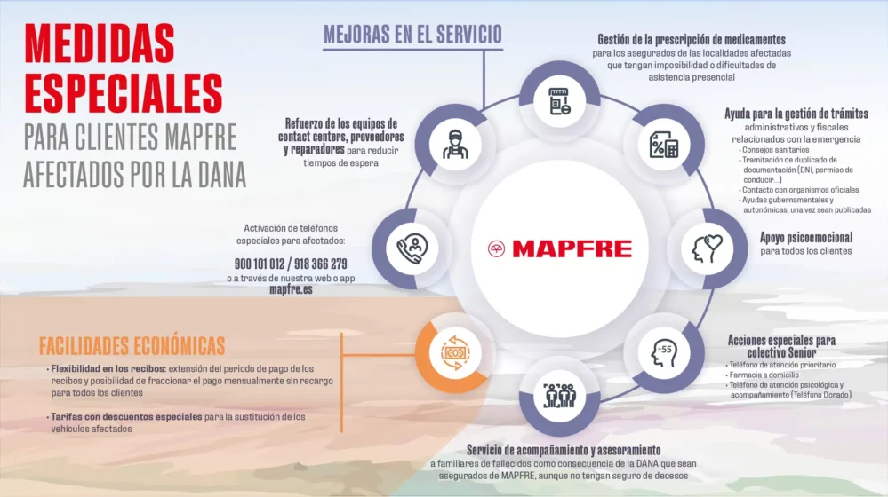 MAPFRE ha reforzado su dispositivo de atención para ayudar a los clientes afectados por la reciente DANA De finales de octubre.