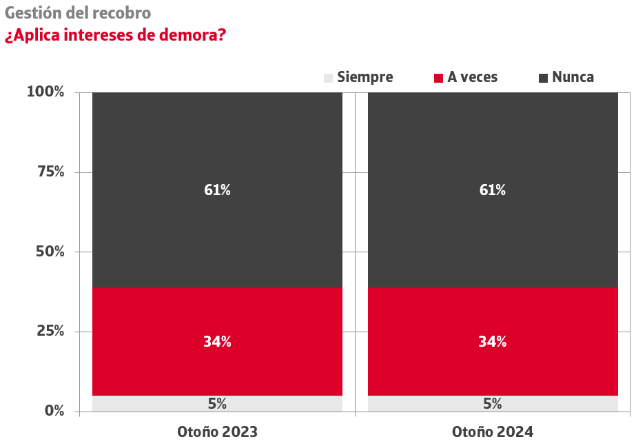 Solo el 5% de las empresas reclama sistemáticamente intereses de demora y la mayoría lo hace por debajo del 12,25% que establece la ley.