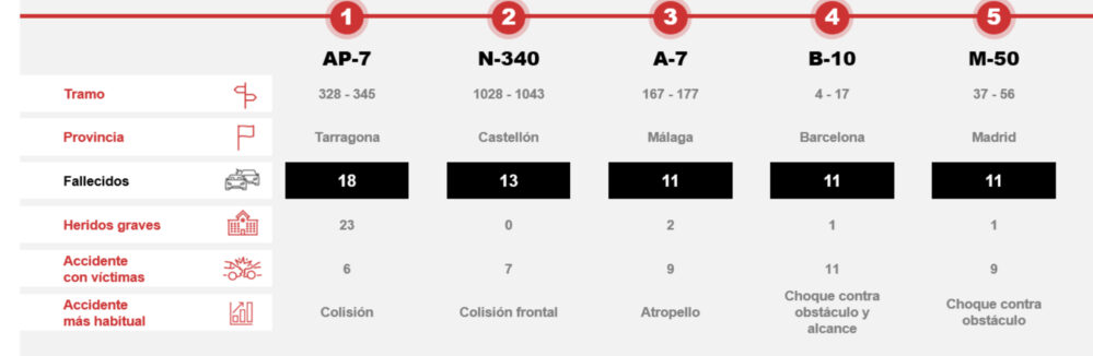 La conducción nocturna sigue siendo un gran desafío en España. según el estudio de Fundación Línea Directa en colaboración con FESVIAL.