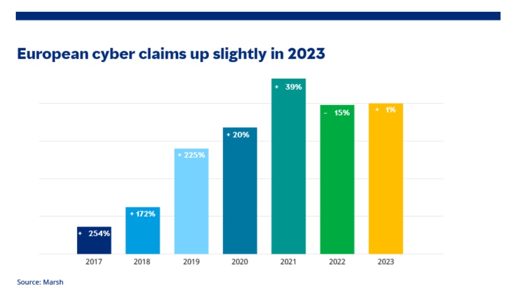 Marsh revela un aumento del 1% en reclamaciones de ciberseguros en 2023 En la última edición de su informe Cyber Claims Report.