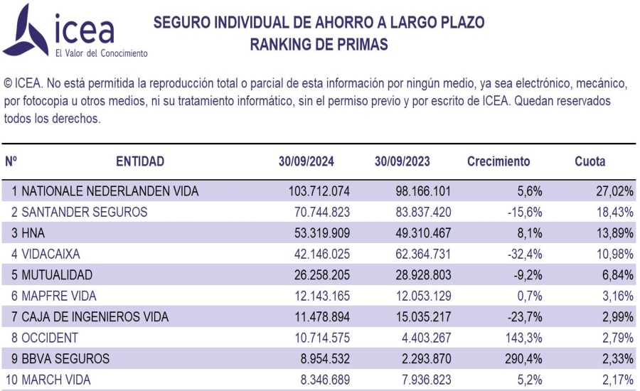 Nationale-Nederlanden consolida la posición de liderazgo del Plan Creciente SIALP