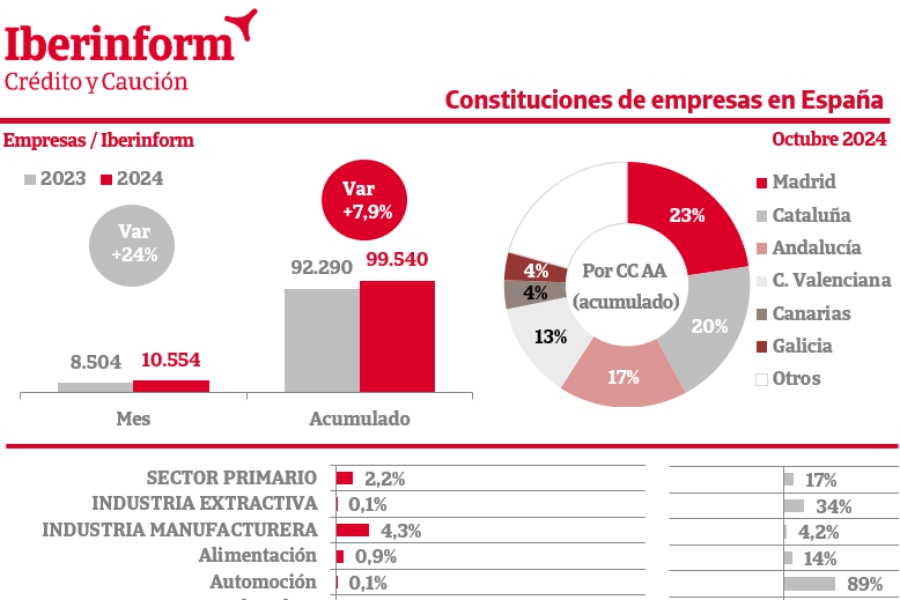 Iberinform revela aumento del 24% en la creación de empresas en octubre