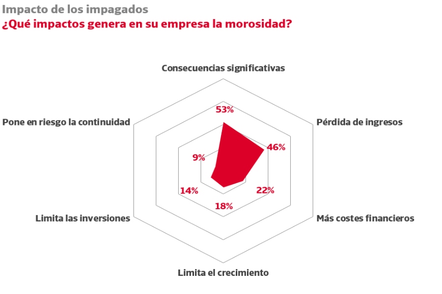 La morosidad asfixia al tejido empresarial español