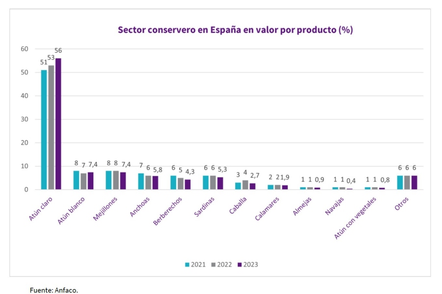 El sector conservero español muestra signos de recuperación