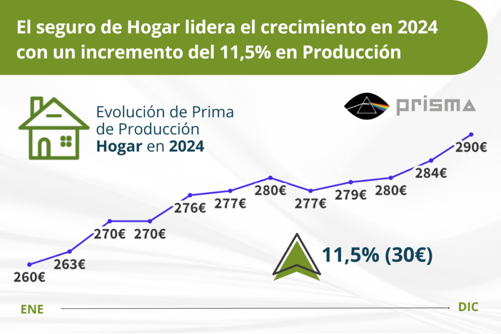 El seguro de Hogar encabeza el crecimiento del mercado asegurador en 2024 con un aumento del 11,5% en producción.