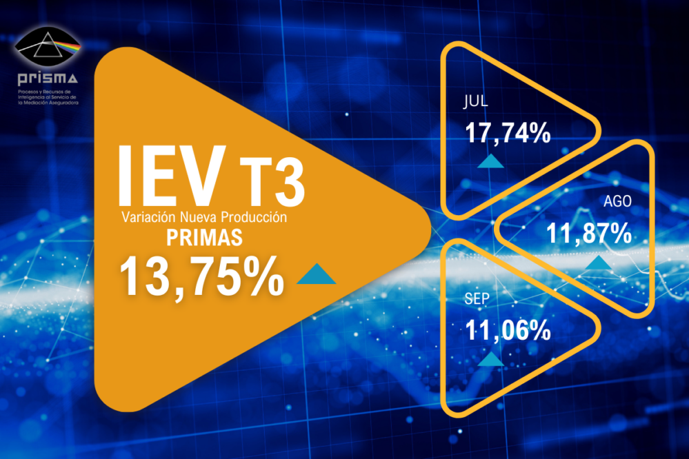 El IEV del tercer trimestre de 2024 muestra un crecimiento del 13,75% en la nueva producción de primas del canal de corredores.