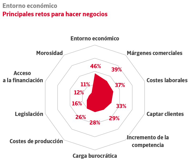 La incertidumbre económica se perfila como el mayor obstáculo para las empresas españolas de cara a 2025, según Crédito y Caución.