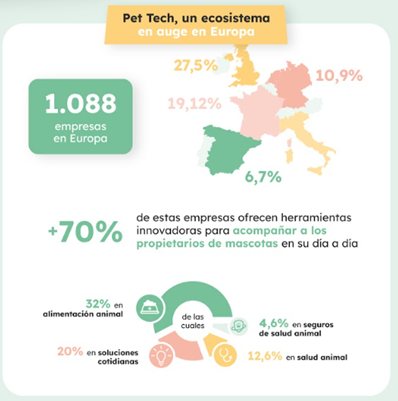 La creciente tendencia del cuidado de mascotas o pet care sigue impulsando el desarrollo del sector en Europa, según un informe de Santévet.