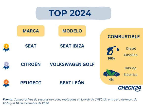 CHECK24 ha analizado las búsquedas realizadas en su comparador de seguros de coche durante 2024. Por matracas y modelos.