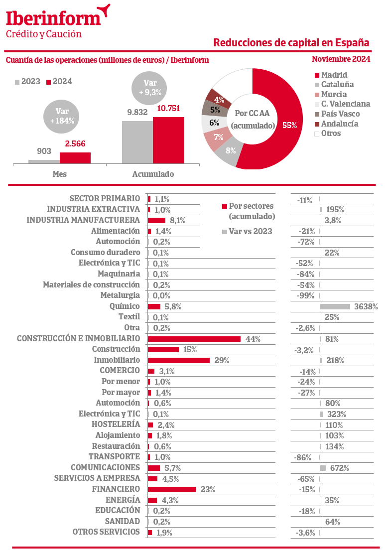 El importe de las reducciones de capital crece un 9,3% hasta noviembre de 2024, de acuerdo con los datos publicados por Iberinform.