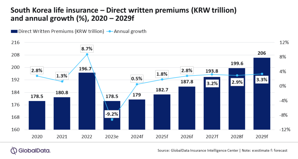 La industria de seguros de vida en Corea del Sur alcanzará los 157.900 millones de dólares en 2029, según GlobalData.