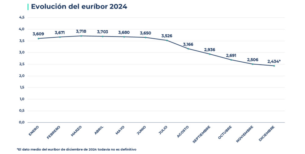 El euríbor, principal índice de referencia para las hipotecas variables en España, termina el año en el 2,43%, según iAhorro.