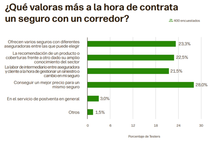 Mediadores, la opción preferida para encontrar seguros a precios competitivos