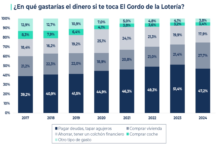 La intención de comprar vivienda se dispara entre los ganadores de la Lotería