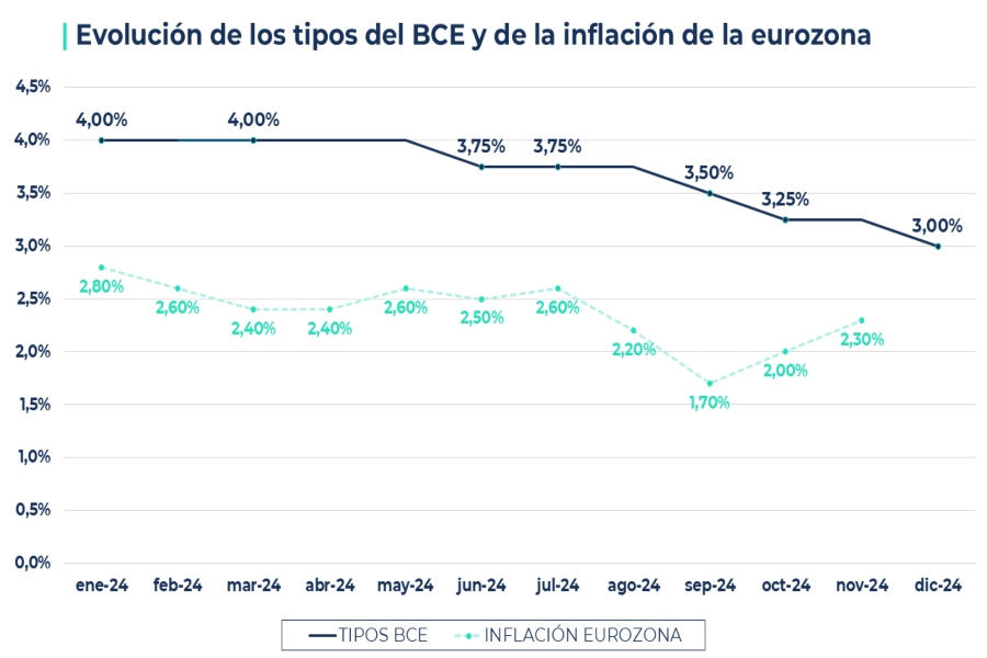 El mercado hipotecario se recupera en 2024