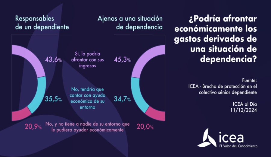 ICEA analiza la situación de dependencia en el colectivo sénior