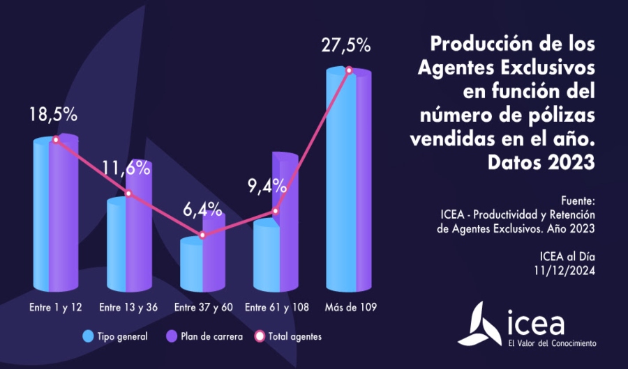 Las redes agenciales impulsan más de una cuarta parte de las primas en seguros