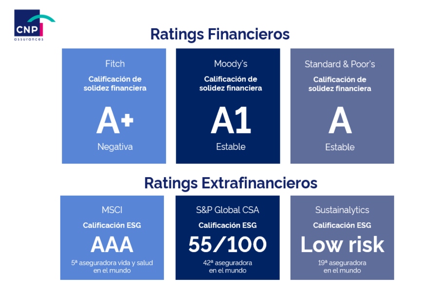 CNP Assurances, referente en solidez financiera y sostenibilidad