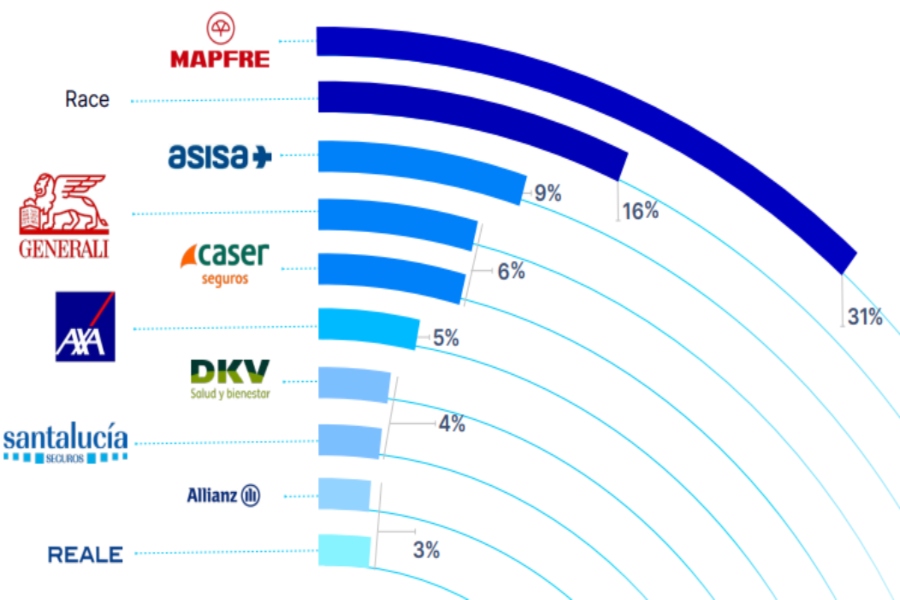 Mapfre lidera el mercado SEO entre las aseguradoras