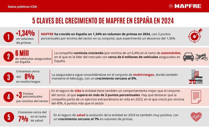 Mapfre avanza los resultados en España al cierre de 2924.