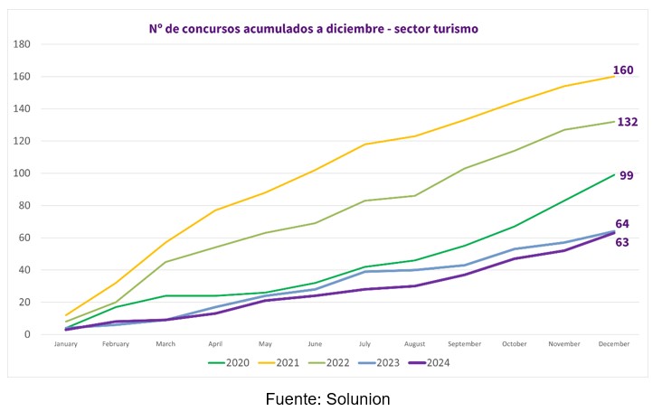 El turismo en España seguirá creciendo en 2025 gracias al aumento del gasto y la movilidad, según Solunion