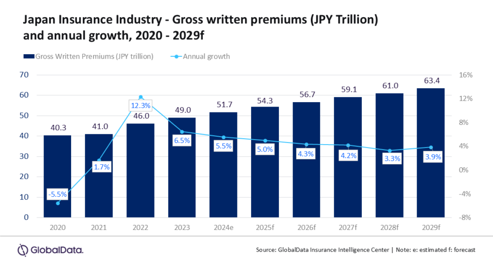 La industria aseguradora en Japón crecerá a una tasa compuesta anual del 3,9%, hasta los 470.300 millones de dólares en 2029..