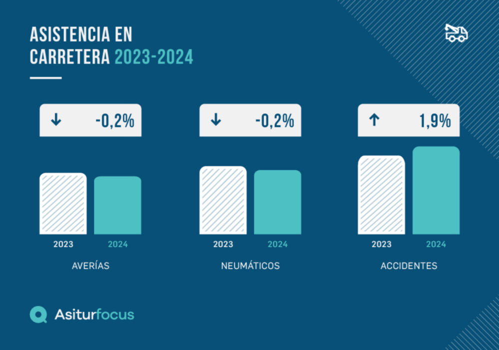 Este balance refleja un año de estabilidad en la asistencia en carretera, a pesar del incremento de la movilidad y la siniestralidad.