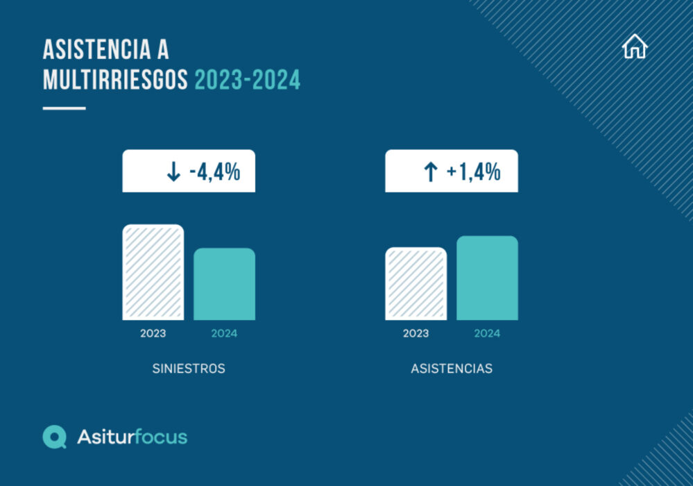 El Observatorio de Siniestros de Asitur, AsiturFocus, ha analizado la actividad de la asistencia a pólizas de multirriesgo durante 2024.