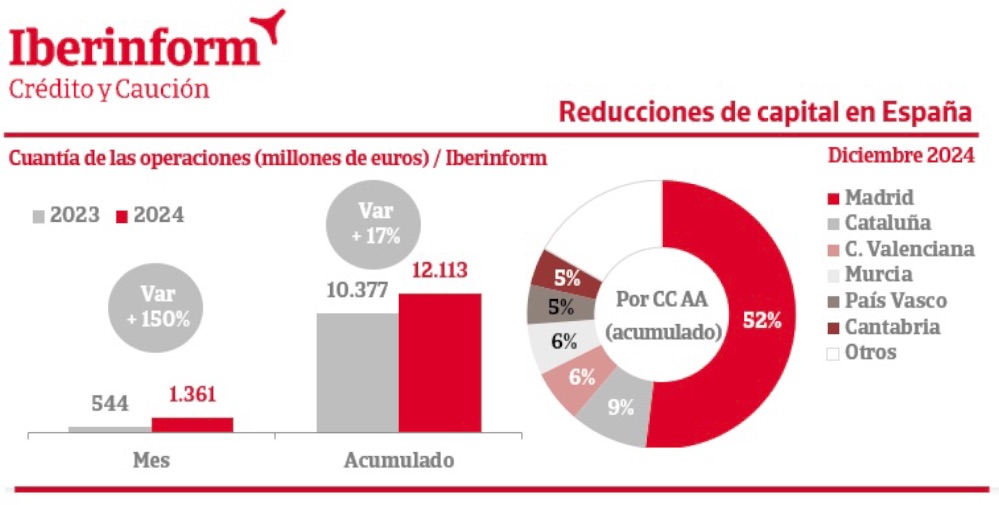 Aumenta un 17% el importe de las reducciones de capital en 2024.