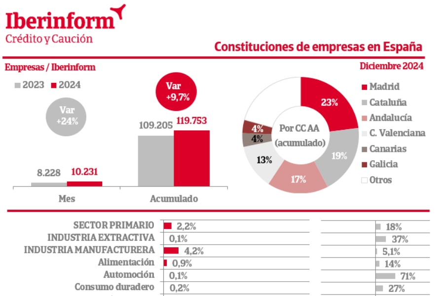 El tejido empresarial español se fortalece con un aumento del 9,7% en la creación de nuevas empresas