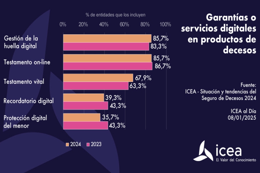 El 96,6% de las aseguradoras de decesos ofrece servicios con componente digital