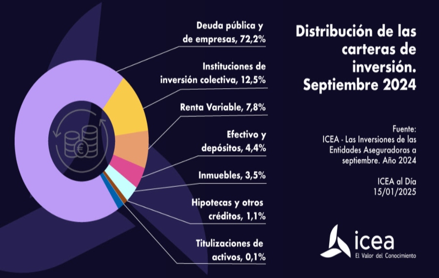 La deuda pública y empresarial dominan las inversiones de las aseguradoras españolas