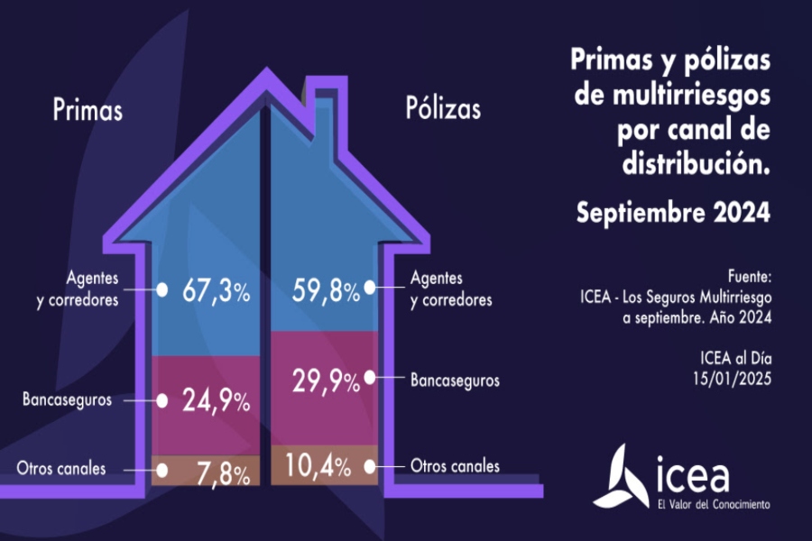 Agentes y corredores dominan el mercado de seguros multirriesgo