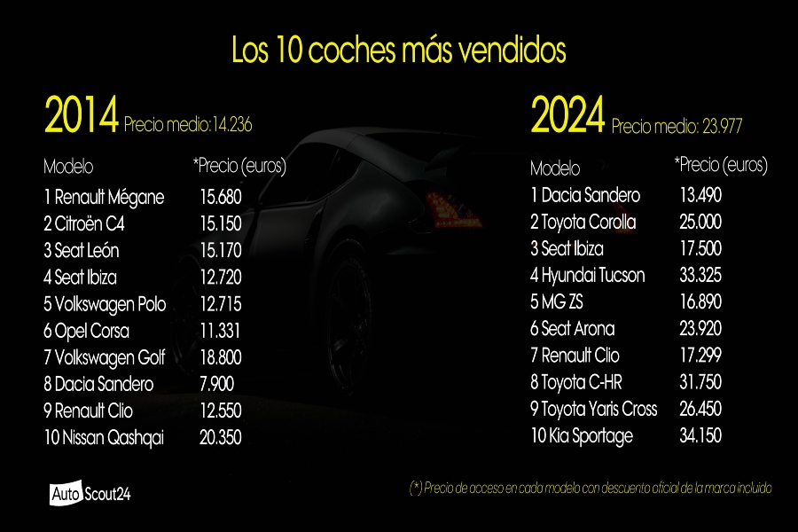 El precio de los coches nuevos en España se dispara un 68,5% en la última década