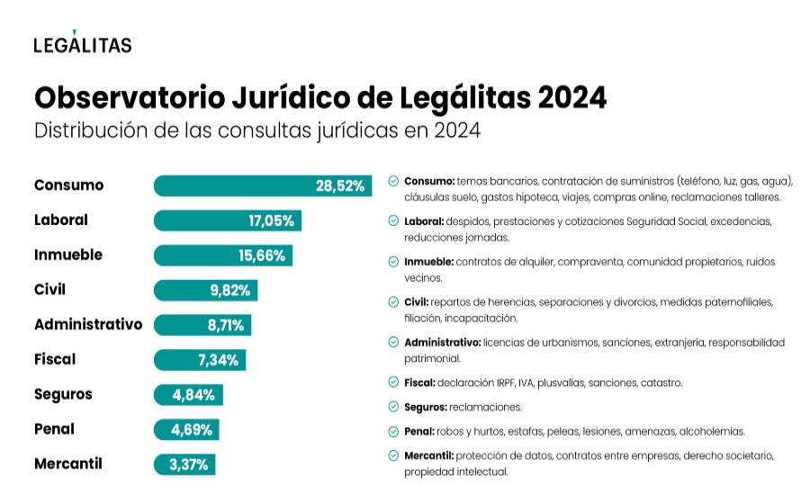 Hipotecas, alquileres y derechos laborales: las consultas legales más frecuentes en 2024