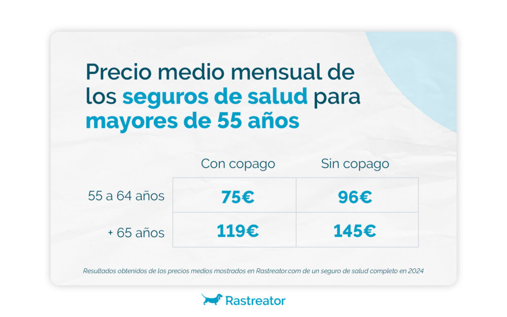 Rastreator analiza el precio medio del seguro de salud para los mayores de 65 años por si no puede continuar el modelo de Muface.