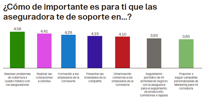 La resolución de problemas y la formación, prioridad para los mediadores de seguros