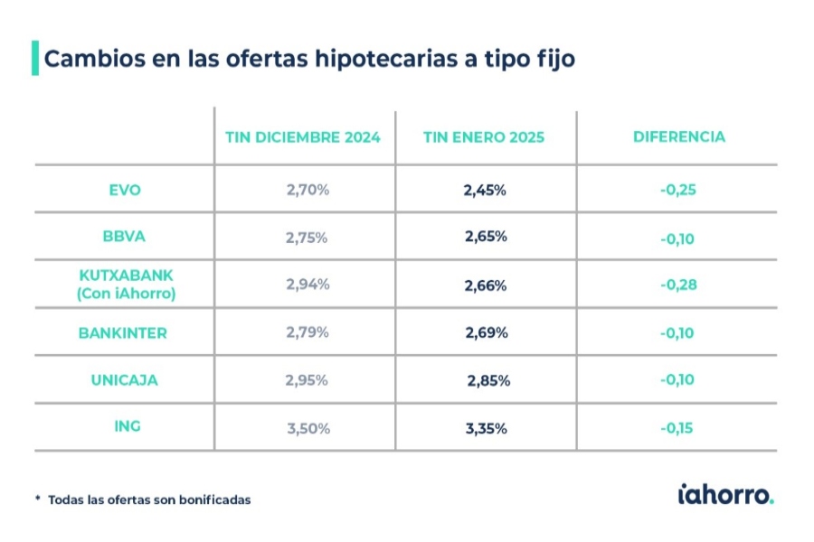 La banca inicia el año con rebajas en las hipotecas de hasta 0,4 puntos