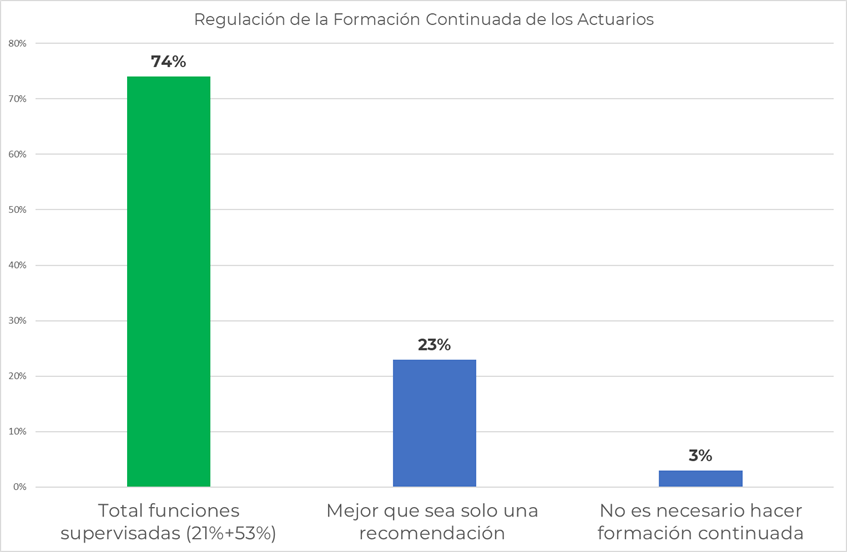 3 de cada 4 actuarios españoles apoyan regular la formación continuada CPD para funciones actuariales supervisadas.