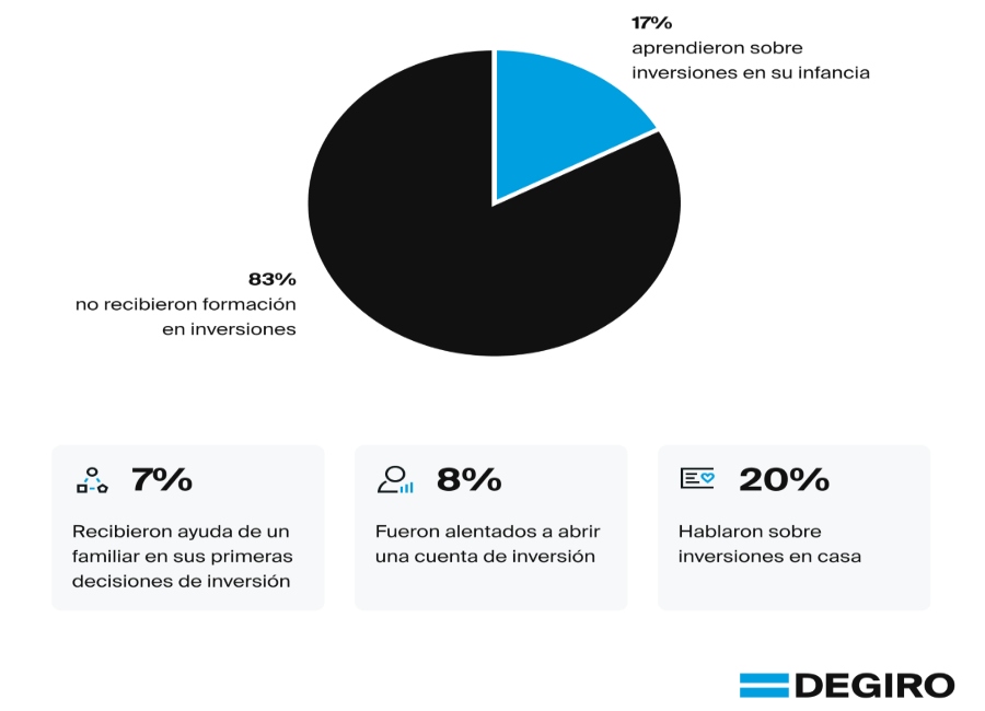 La mayoría de los inversores españoles careció de educación financiera en la infancia