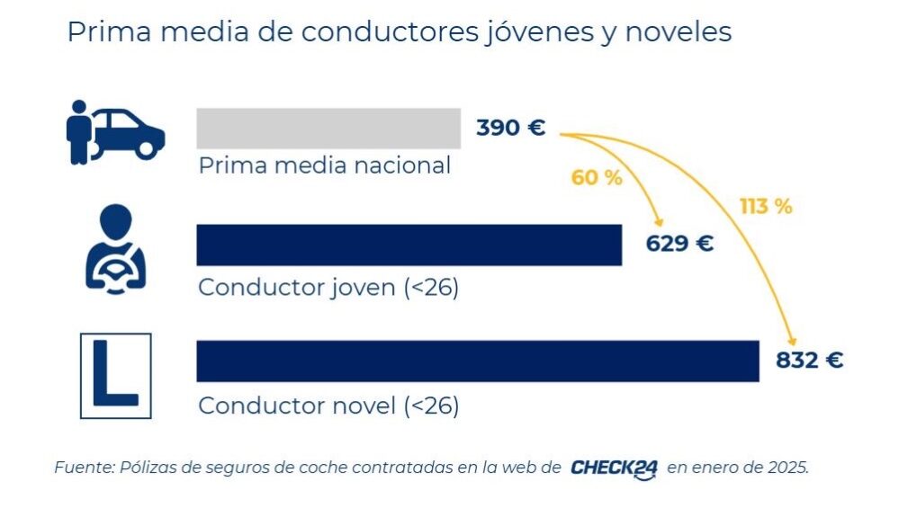 Los conductores menores de 26 años pagan en promedio un 60% más por sus seguros de coche, de acuerdo con los datos de CHECK24.