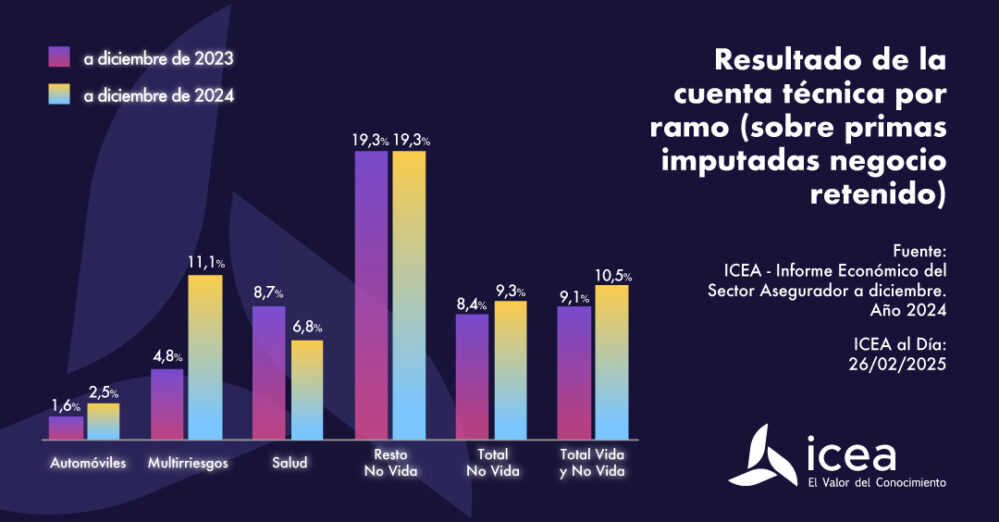 El resultado de la cuenta técnica del sector asegurador alcanzó el 10,5% en diciembre de 2024, de acuerdo con los datos de Icea.