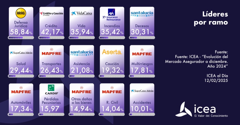 Mapfre encabeza cinco de los 15 ramos analizados: Transportes, Automóviles, Responsabilidad Civil, Multirriesgos y Otros daños a los bienes.