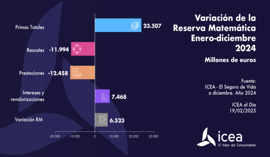 Las reservas de seguros de vida aumentan significativamente en 2024