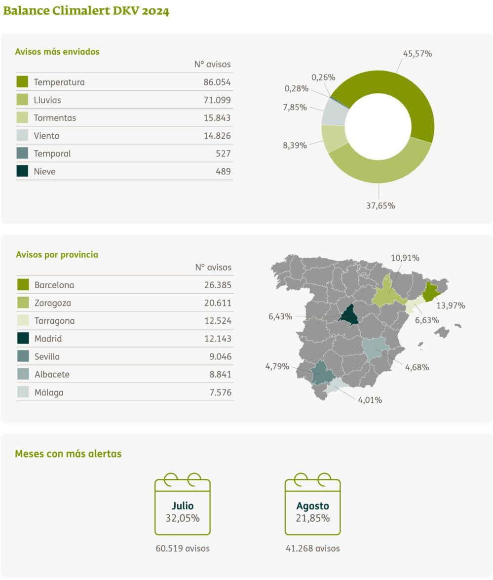 El servicio ClimAlert de DKV, que alerta a los asegurados sobre fenómenos meteorológicos extremos, envió un total de 188.383 avisos en 2024.