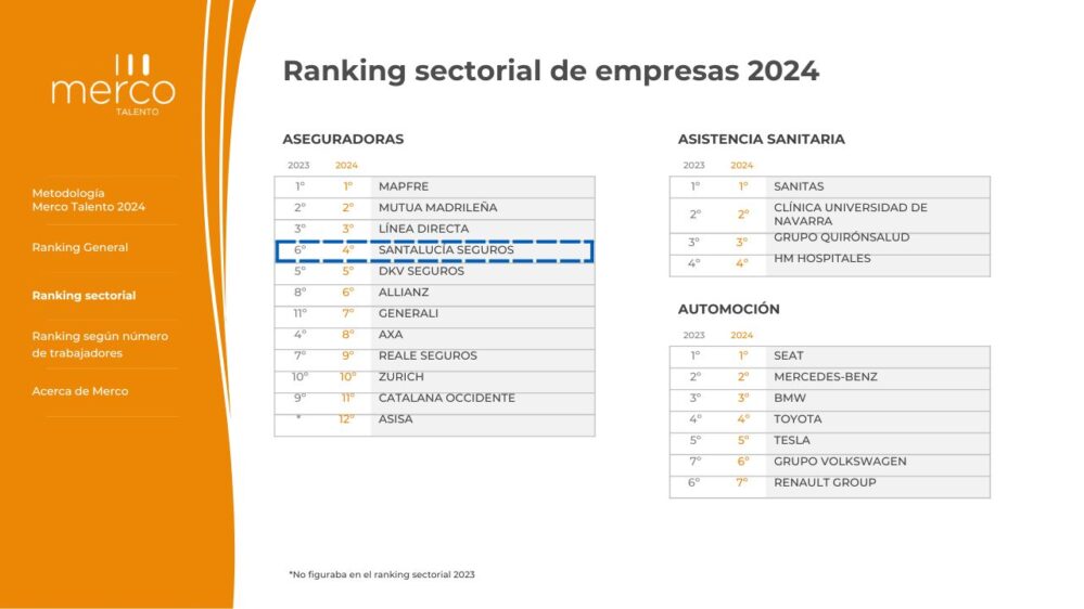 SANTALUCÍA ha escalado 16 puestos en el Top 100 de las empresas con mayor capacidad para atraer y retener talento en España