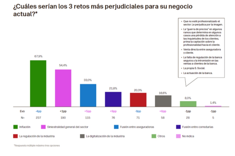 El 67,9% de los mediadores señala la inflación como su principal preocupación