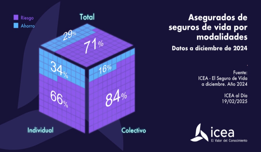 El seguro de vida en cifras: datos oficiales de ICEA a diciembre de 2024